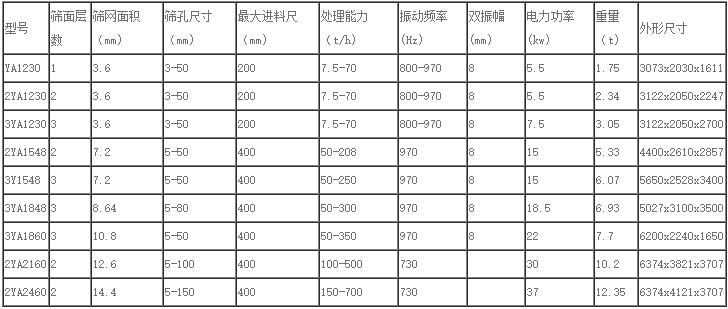 圓振動(dòng)篩技術(shù)參數(shù)